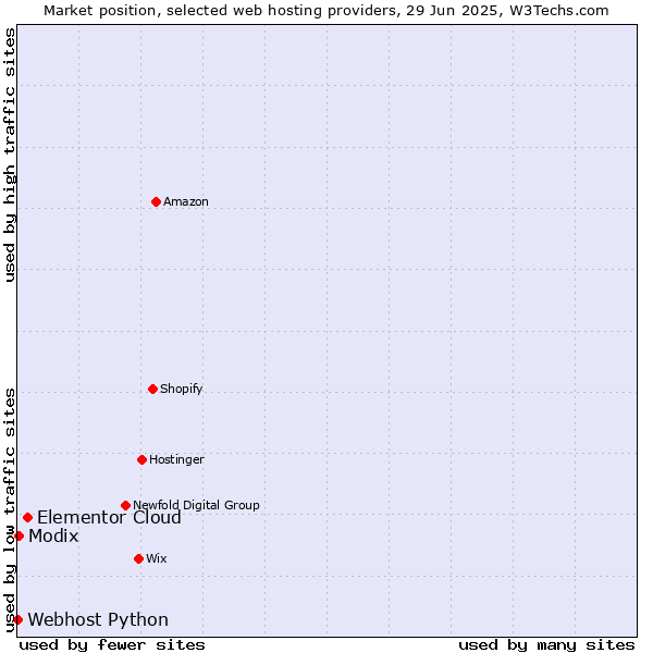 Market position of Elementor Cloud vs. Modix vs. Webhost Python
