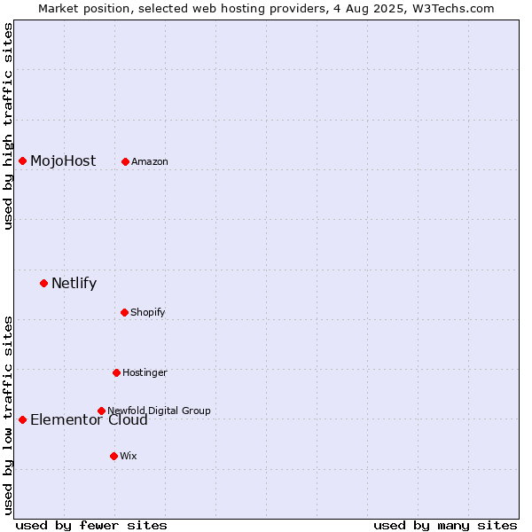 Market position of Netlify vs. Elementor Cloud vs. MojoHost