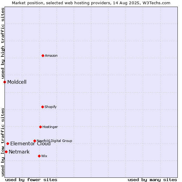 Market position of Elementor Cloud vs. Netmark vs. Moldcell