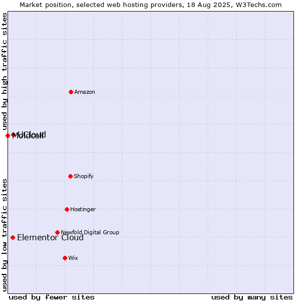 Market position of UCloud vs. Elementor Cloud vs. Moldcell