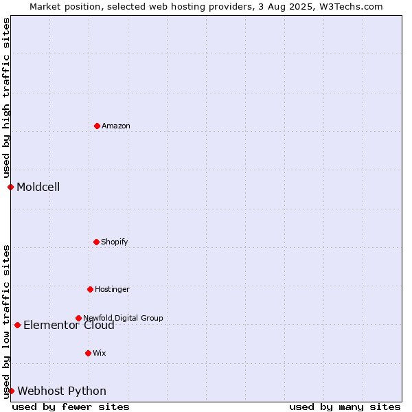 Market position of Elementor Cloud vs. Webhost Python vs. Moldcell