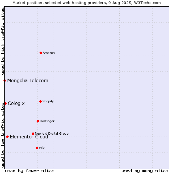Market position of Elementor Cloud vs. Cologix vs. Mongolia Telecom