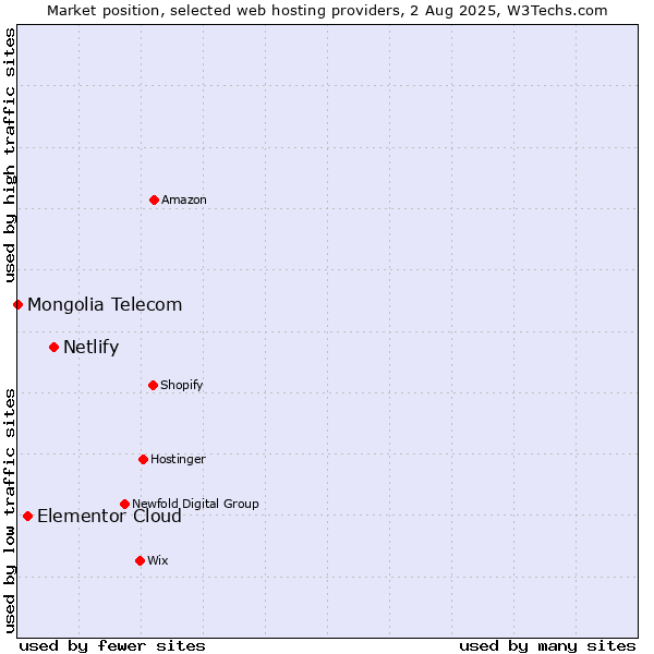 Market position of Netlify vs. Elementor Cloud vs. Mongolia Telecom