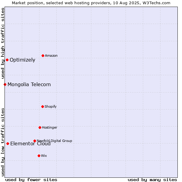 Market position of Elementor Cloud vs. Optimizely vs. Mongolia Telecom