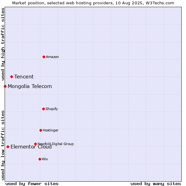Market position of Tencent vs. Elementor Cloud vs. Mongolia Telecom