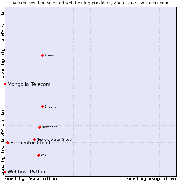 Market position of Elementor Cloud vs. Webhost Python vs. Mongolia Telecom