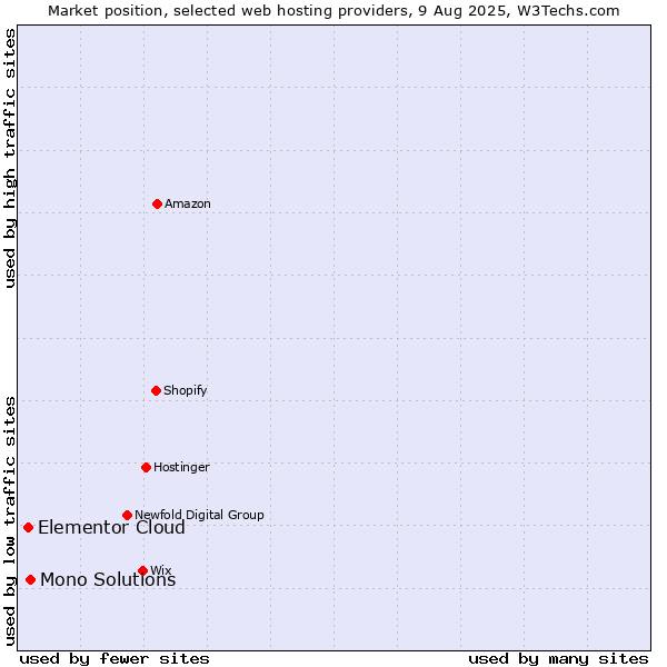 Market position of Mono Solutions vs. Elementor Cloud