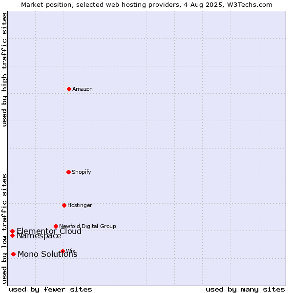 Market position of Mono Solutions vs. Namespace vs. Elementor Cloud
