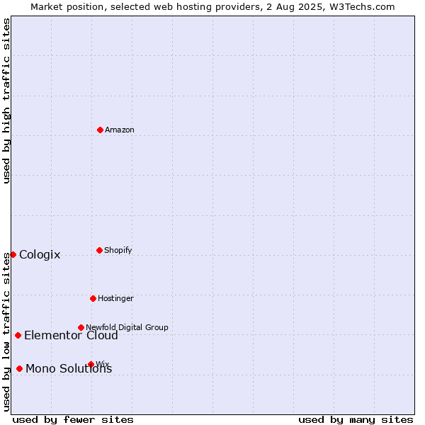 Market position of Mono Solutions vs. Elementor Cloud vs. Cologix