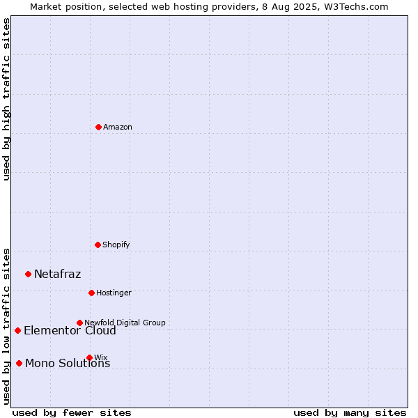Market position of Netafraz vs. Mono Solutions vs. Elementor Cloud