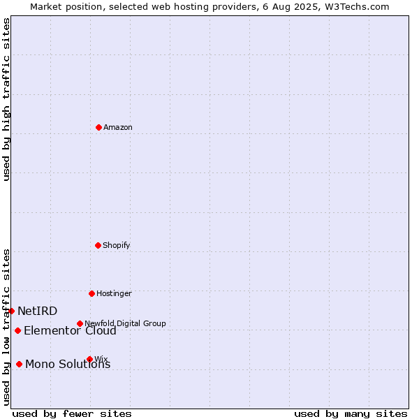 Market position of Mono Solutions vs. Elementor Cloud vs. NetIRD