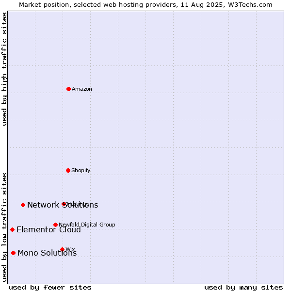 Market position of Network Solutions vs. Mono Solutions vs. Elementor Cloud
