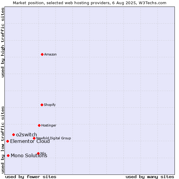 Market position of o2switch vs. Mono Solutions vs. Elementor Cloud
