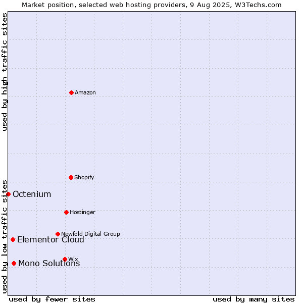 Market position of Mono Solutions vs. Elementor Cloud vs. Octenium