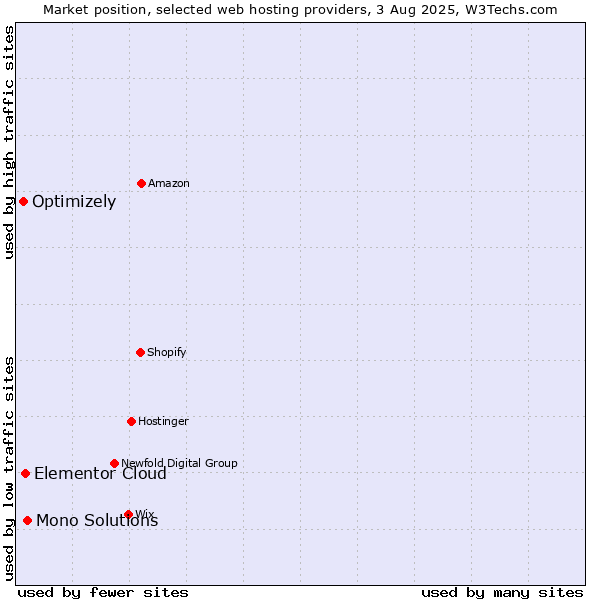 Market position of Mono Solutions vs. Elementor Cloud vs. Optimizely