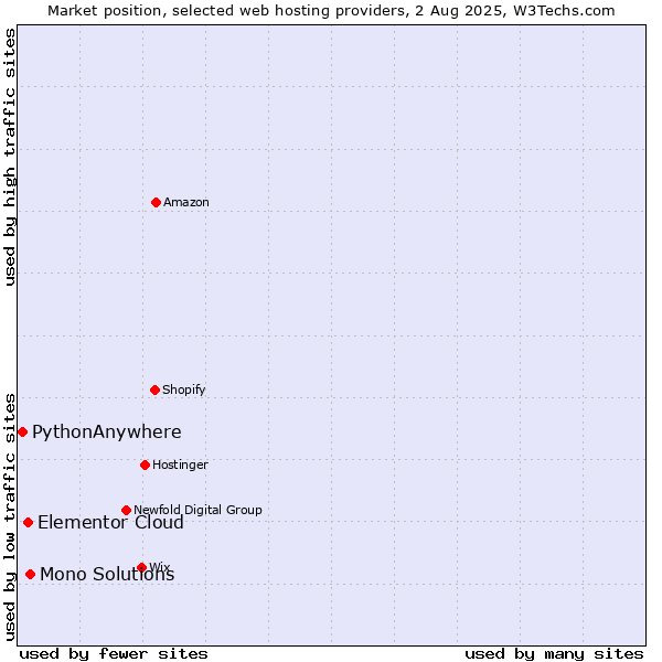 Market position of Mono Solutions vs. Elementor Cloud vs. PythonAnywhere