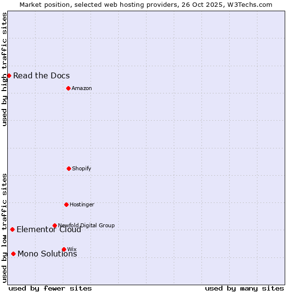 Market position of Mono Solutions vs. Elementor Cloud vs. Read the Docs
