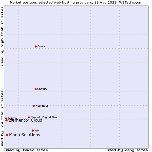 Market position of Mono Solutions vs. Elementor Cloud vs. Ride