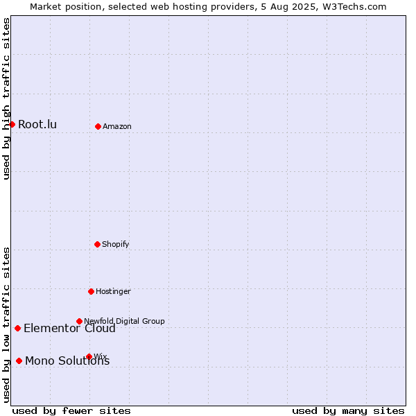 Market position of Mono Solutions vs. Elementor Cloud vs. Root.lu