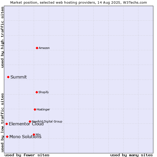 Market position of Summit vs. Mono Solutions vs. Elementor Cloud