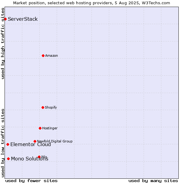 Market position of Mono Solutions vs. Elementor Cloud vs. ServerStack