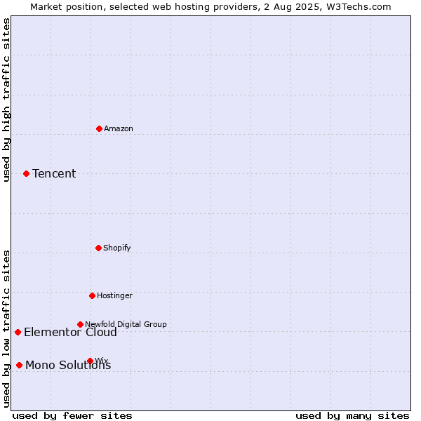 Market position of Tencent vs. Mono Solutions vs. Elementor Cloud
