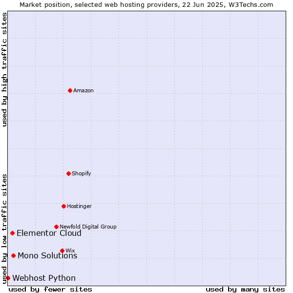 Market position of Mono Solutions vs. Elementor Cloud vs. Webhost Python