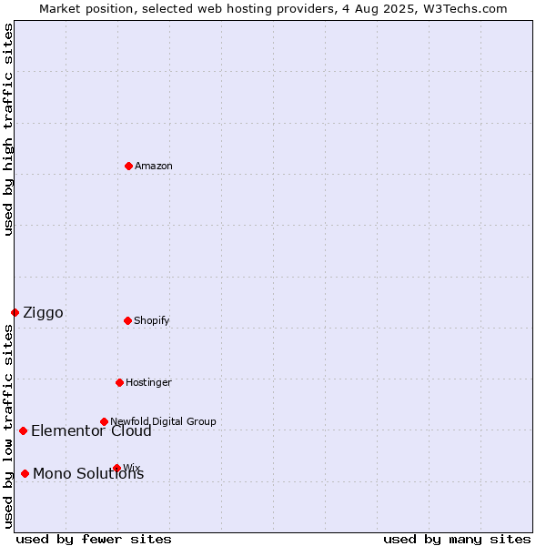 Market position of Mono Solutions vs. Elementor Cloud vs. Ziggo