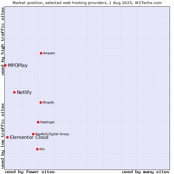 Market position of Netlify vs. Elementor Cloud vs. MPOPlay