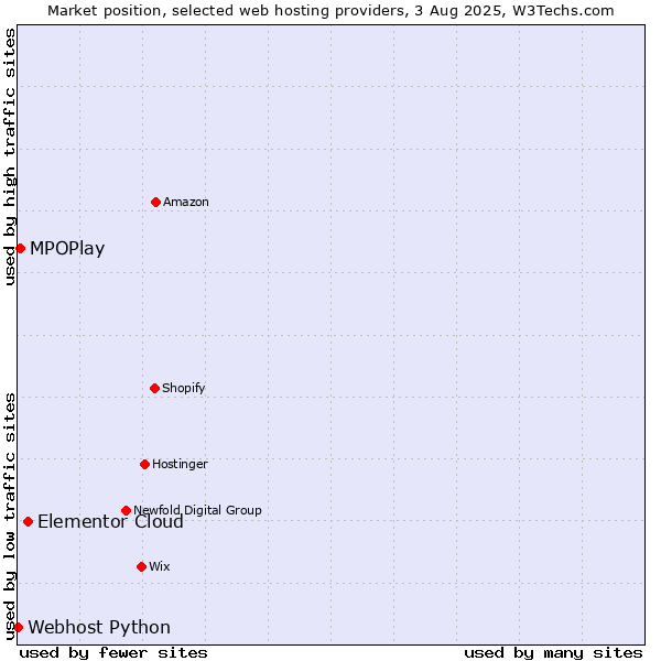 Market position of Elementor Cloud vs. MPOPlay vs. Webhost Python