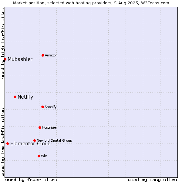 Market position of Netlify vs. Elementor Cloud vs. Mubashier