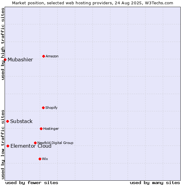 Market position of Elementor Cloud vs. Substack vs. Mubashier