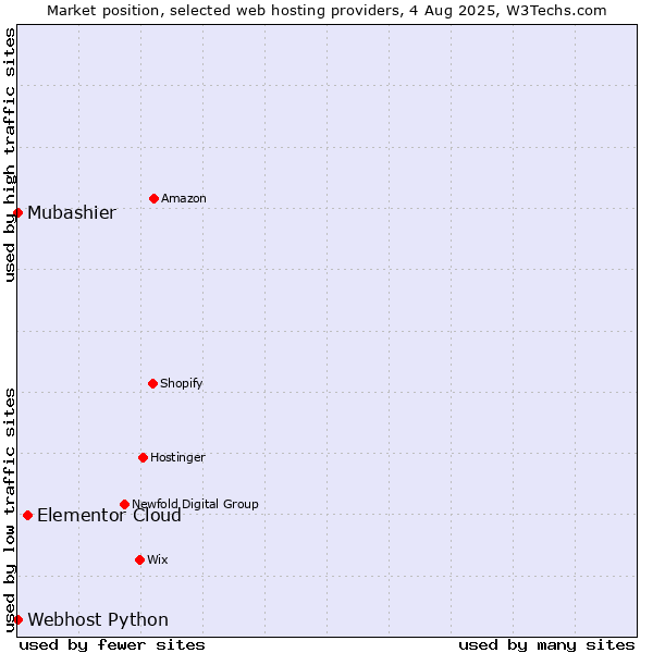 Market position of Elementor Cloud vs. Webhost Python vs. Mubashier