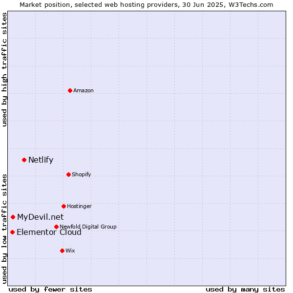 Market position of Netlify vs. MyDevil.net vs. Elementor Cloud