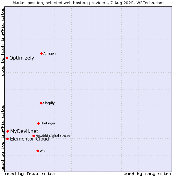 Market position of MyDevil.net vs. Elementor Cloud vs. Optimizely