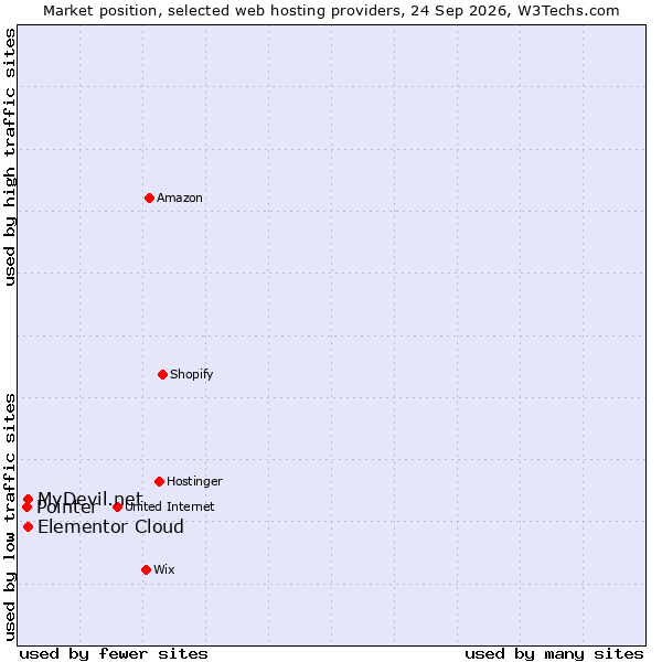 Market position of Elementor Cloud vs. MyDevil.net vs. Pointer