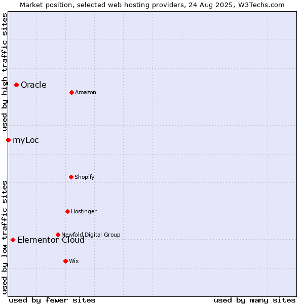 Market position of Oracle vs. Elementor Cloud vs. myLoc