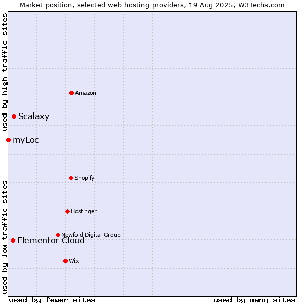 Market position of Scalaxy vs. Elementor Cloud vs. myLoc