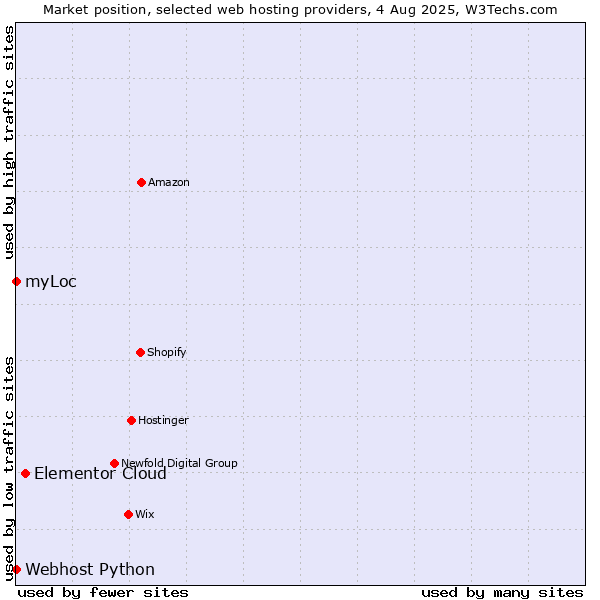 Market position of Elementor Cloud vs. myLoc vs. Webhost Python
