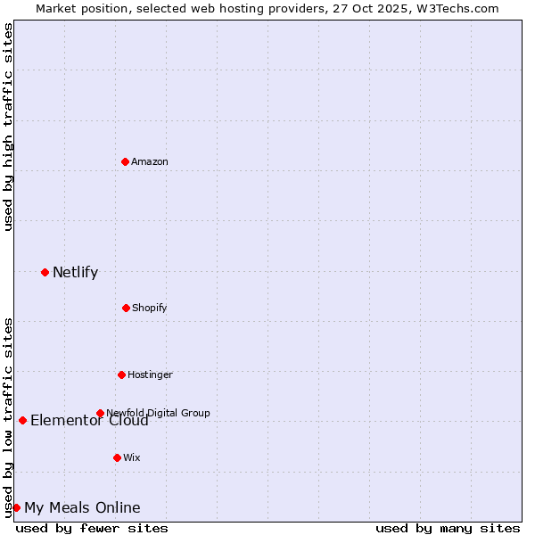 Market position of Netlify vs. Elementor Cloud vs. My Meals Online
