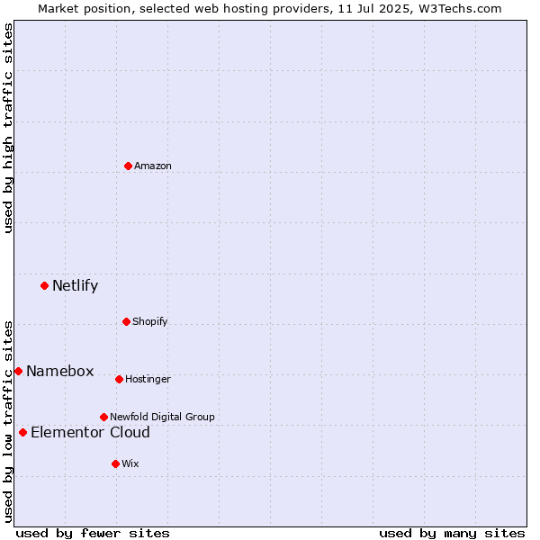 Market position of Netlify vs. Elementor Cloud vs. Namebox