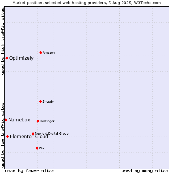 Market position of Elementor Cloud vs. Optimizely vs. Namebox