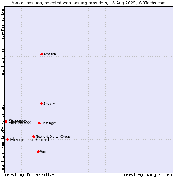 Market position of Elementor Cloud vs. Qwords vs. Namebox