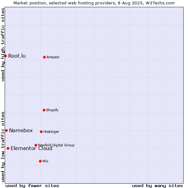 Market position of Elementor Cloud vs. Namebox vs. Root.lu