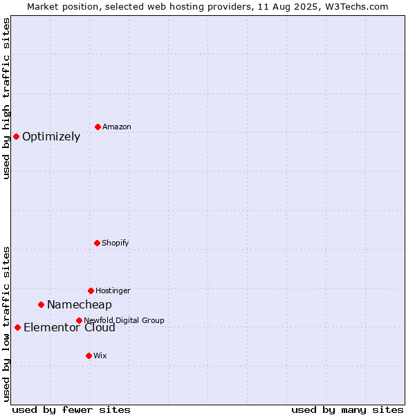 Market position of Namecheap vs. Elementor Cloud vs. Optimizely