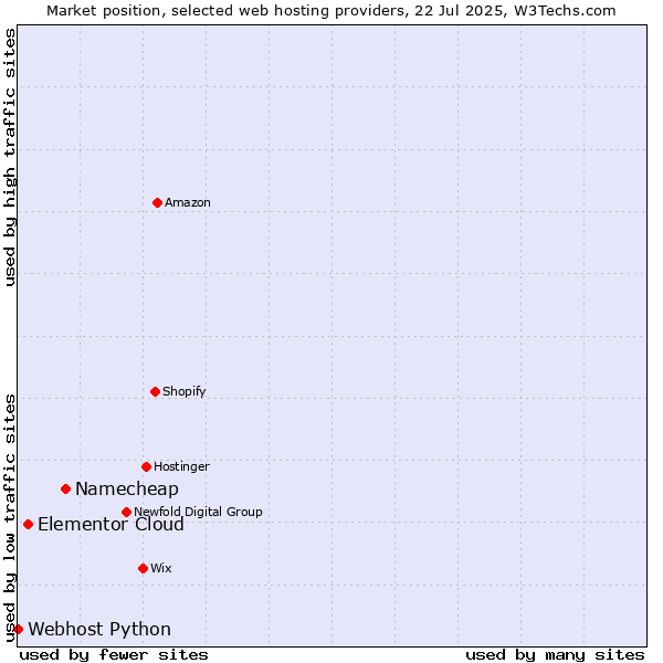 Market position of Namecheap vs. Elementor Cloud vs. Webhost Python