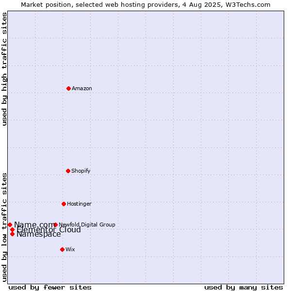 Market position of Namespace vs. Elementor Cloud vs. Name.com