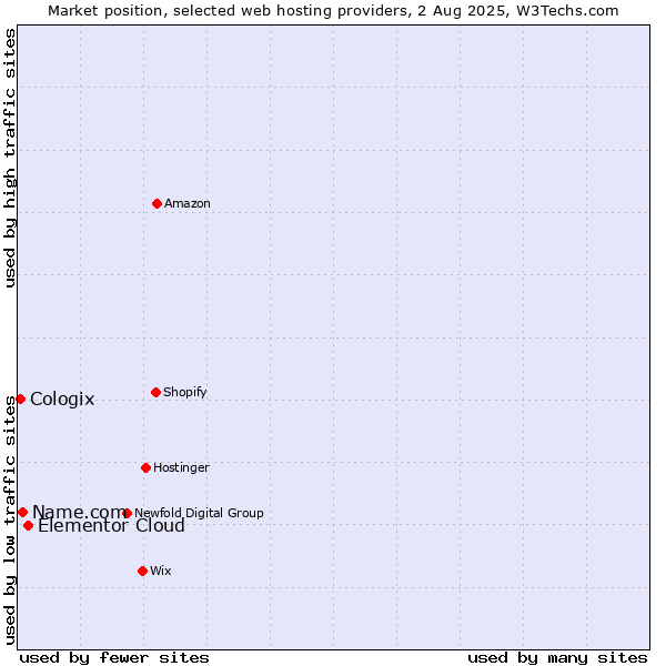 Market position of Elementor Cloud vs. Name.com vs. Cologix