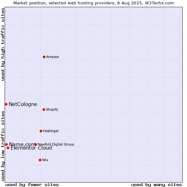 Market position of Elementor Cloud vs. Name.com vs. NetCologne