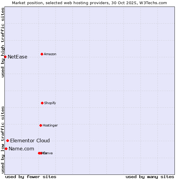 Market position of Elementor Cloud vs. Name.com vs. NetEase